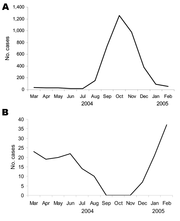 Seasonal distribution pattern of zoonotic cutaneous leishmaniasis (panel A) and anthroponotic cutaneous leishmaniasis (panel B) cases registered in the Balkh Province Leishmaniasis Center, Mazar-e Sharif, Afghanistan, March 21, 2004, through March 20, 2005.
