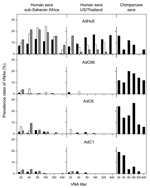 Thumbnail of Prevalence of neutralizing antibody titers to chimpanzee adenoviruses. Percentages of negative samples are not shown. Left column: Cameroon, black bars; Côte d'Ivoire, white bars; Nigeria: gray bars. Middle column: Thailand, black bars; US controls, white bars; US zoo keepers or animal handlers, gray bars. VNAs, virus neutralizing antibodies. Coded human serum samples that had been collected for other studies were obtained under an institutional review board exemption.