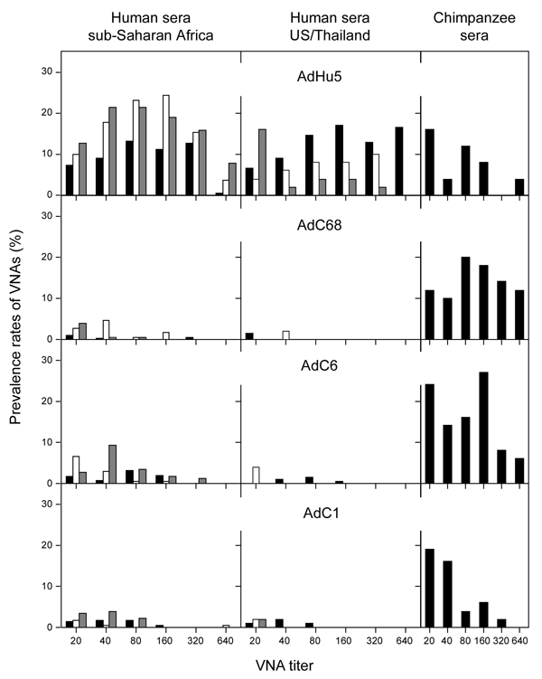 Prevalence of neutralizing antibody titers to chimpanzee adenoviruses. Percentages of negative samples are not shown. Left column: Cameroon, black bars; Côte d'Ivoire, white bars; Nigeria: gray bars. Middle column: Thailand, black bars; US controls, white bars; US zoo keepers or animal handlers, gray bars. VNAs, virus neutralizing antibodies. Coded human serum samples that had been collected for other studies were obtained under an institutional review board exemption.