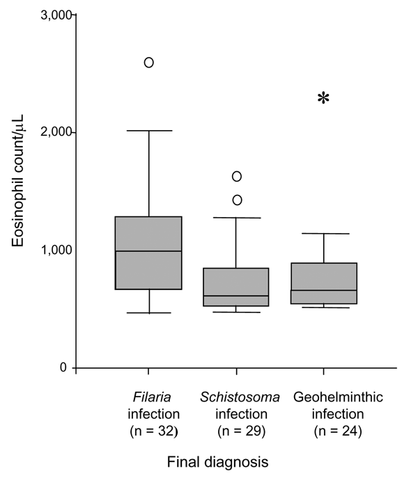 Relationship between eosinophil counts and the parasitologic diagnosis. Data are expressed as a box-and-whisker plot showing median, interquartile range (IQ), and extreme values. Circles indicate atypical outliers (values 1.5–3×IQ), and asterisk represents extreme outliers (values &gt;3×IQ).