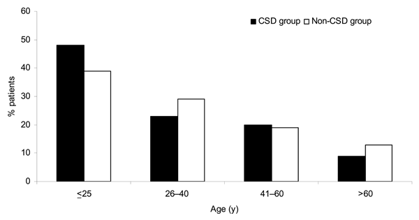 Distribution of patients by age and group. Cat-scratch disease (CSD) group, patients with Bartonella-positive PCR results in lymph node samples; Non-CSD group, patients with Bartonella-negative PCR results. For patients &lt;25 years of age, p = 0.032 for CSD group versus non-CSD group.