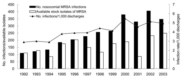 Number and cumulative incidence of nosocomial methicillin-resistant Staphylococcusaureus (MRSA) infections per 1,000 discharges and number of available nonduplicate MRSA isolates at National Taiwan University Hospital, 1992–2003.