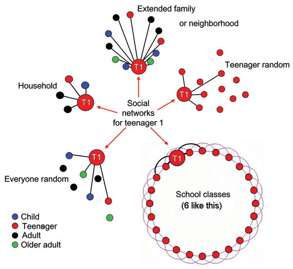 Typical groups and person-to-person links for model teenager. The teenager (T1) belongs to a household (fully connected network, mean link contact frequency 6/day), an extended family or neighborhood (fully connected network, mean link contact frequency 1/day), and 6 school classes (ring network with connections to 2 other teenagers on each side as shown in black; purple links denote connections of other teenagers within the class; mean link contact frequency 1/day). Two random networks are also