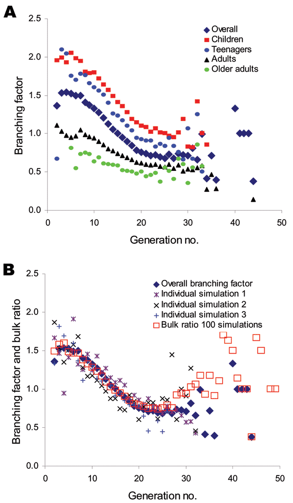 Branching factor and the approximation of the reproductive number Ro. A) Overall and age class–specific branching factors as a function of generation averaged over 100 simulations. The standard deviations of these averages can be large (&lt;0.72 at the peak value for teenagers) and reflect the heterogeneity within the person contact networks and from community to community. B) Branching factors for overall average and 3 example simulations compared with the bulk ratio of infections in a generati