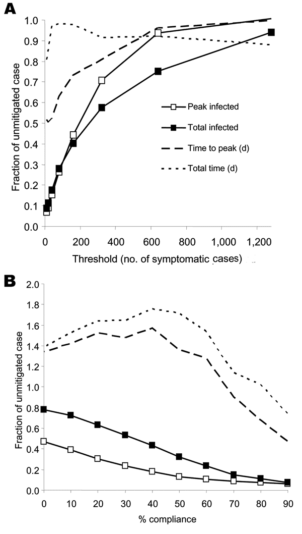 Fraction of unmitigated base case attack rate for targeted social distancing of children and teenagers as a function of A) implementation policy threshold given by the number of symptomatic cases (compliance at 90%) and B) compliance with staying at home (implementation policy threshold at 10 symptomatic cases, 0% compliance closes schools alone). Each point represents the average of simulations of 100 that yielded epidemics (&gt;100 infected). Standard deviations for variation of threshold are 