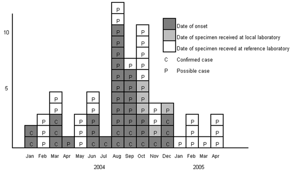 Confirmed and possible cases of Shigella sonnei PTQ by earliest recorded date, London, January 2004–April 2005.