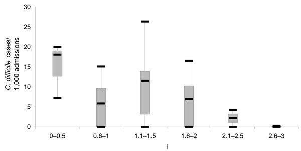 Boxplot of Clostridium difficile rates by number of infection-control professionals (ICPs) per 250 beds, New Jersey, 2004. Each box shows the median, quartiles, and extreme values.