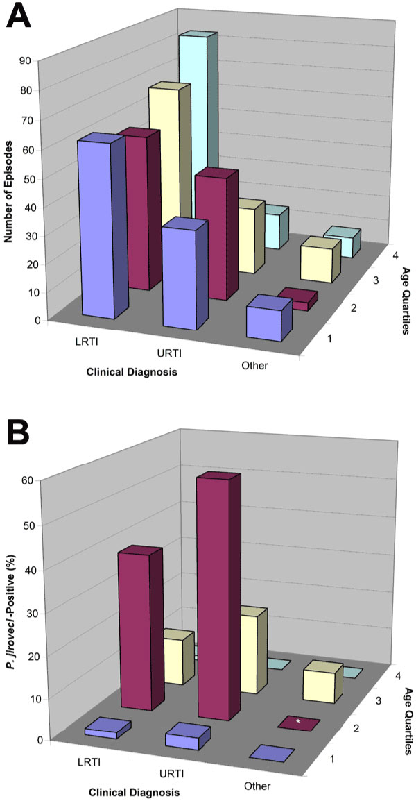 A) Total number of episodes grouped by clinical diagnosis and age. B) Percentage of Pneumocystis jirovecii-positive samples within subsets grouped by clinical diagnosis and age. *If total number of episodes &lt;5, the bar has been removed.