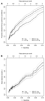 Thumbnail of Proportion of inhalational anthrax outbreaks detected by syndromic surveillance before clinical case finding (A) and mean detection benefit of syndromic surveillance compared with clinical case finding as a function of specificity (and false-alarm rate) (B) for 3 release scenarios. CI, confidence interval.