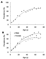Thumbnail of Age specific anti–hepatitis E virus (HEV) seropositive rates in a study population. Age-specific IgG anti-HEV seropositive rates for (A) both sexes or (B) either sex separately (black triangle for male study participant, open triangle for female) were determined for every 5 years from 0 to 69 years of age and for older participants, using samples taken in 2003 from 7,284 persons.