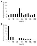 Thumbnail of Changes in immunoglobulin G (IgG) anti-hepatitis E virus (HEV) serologic status, 2003–2004. Age-specific IgG anti-HEV–positive seroconversion (A) and age-specific IgG anti-HEV–negative seroconversion (B), determined for every 5 years of age from 0 to 59 years of age and in older participants, using samples taken 12 months apart from a subpopulation of 3,431 persons.