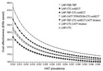 Thumbnail of Variations in cost-effectiveness ratios as a function of prevalence of human African trypanosomiasis (HAT). LNP, lymph node puncture; FBE, fresh blood examination; TBF, thick blood film; CTC, capillary tube centrifugation; mAECT, mini-anion-exchange centrifugation technique; CATT, card agglutination test for trypanosomiasis; CATT titration, CATT titration at end-titer 8.