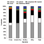 Thumbnail of Distribution of causative pathogen according to patient age for 978 Candida species, Australia, 2001–2004.