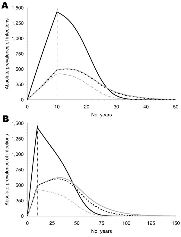 Figure 2&nbsp;-&nbsp;Absolute prevalence of infection for an incubation period of 16 (A) and 50 (B) years, for nonrecipients of blood transfusion (solid, black), recipients under the assumption of no infectivity (dashed, grey), of 100% infectivity without donor exclusion (dotted, black), and 100% infectivity with donor exclusion (solid, gray). The prevalence declines after the alimentary route of transmission is interrupted, i.e., after 10 years. Prevalence differs only slightly if the infection