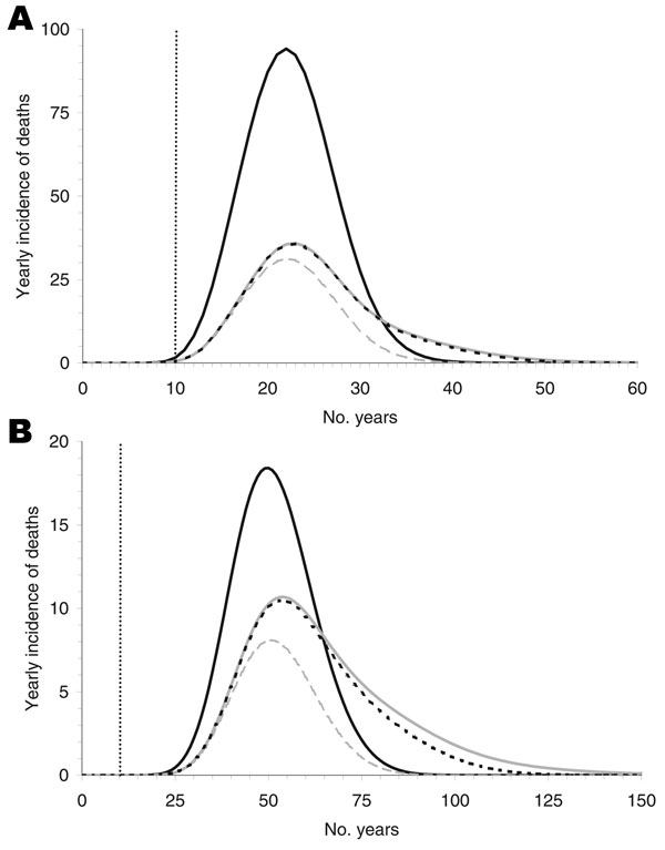 Figure 3&nbsp;-&nbsp;The yearly incidence of deaths for an incubation period of 16 (A) and 50 (B) years. The black curves show nonrecipients of blood transfusion who were infected only by the alimentary route. These curves are independent of the infection probability and the rate of donor exclusion. The lower 3 curves represent the deaths of recipients originating from 0% infectivity of blood transfusions (dashed gray), 100% infectivity without donor exclusion (solid gray), and 100% infectivity