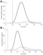 Thumbnail of Figure 4&nbsp;-&nbsp;Yearly incidence of deaths caused by alimentary transmission (solid line) and by blood transfusion (dashed line).The 2 peaks differ by 9 and 20 years, depending on the incubation period: 16 (A) and 50 (B) years, respectively.