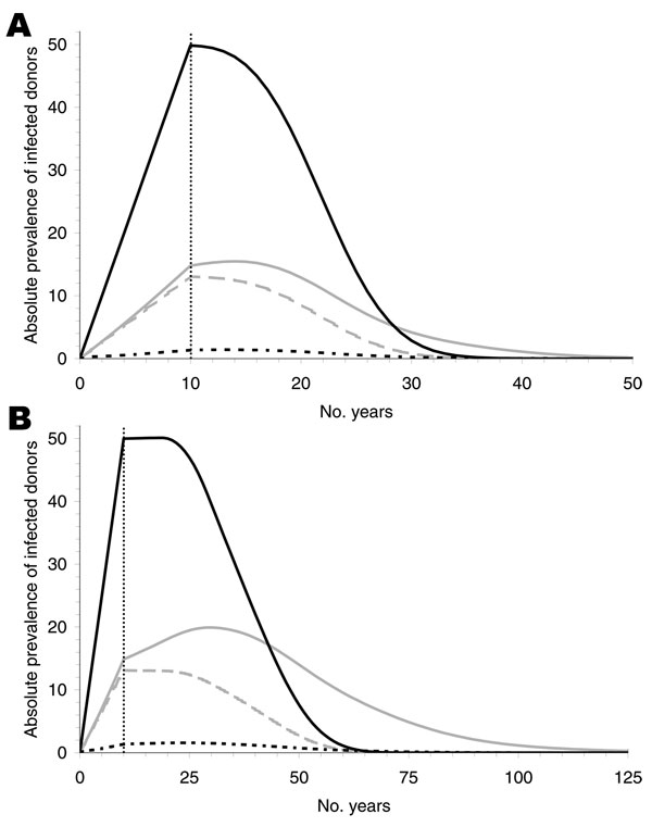 Figure 5&nbsp;-&nbsp;Absolute prevalence of infected donors for an incubation period of 16 (A) and 50 (B) years. The solid black curves show the infected donors without transfusion history. These curves are identical for 0% and 100% infectivity and are independent of donor exclusion. The gray curves show infected donors with transfusion history for 100% (solid) and 0% (dashed) infectivity, respectively, without donor exclusion. The dotted black curves show the effect of donor exclusion starting