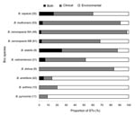 Thumbnail of Proportion of sequence types (STs) within each Burkholderia cepacia complex (Bcc) species from clinical, environmental, or both sources. The bar chart shows the proportion of STs derived from the environment (white), clinical (gray), and both sources (black shading). The total number of STs examined for each B. cepacia species is in parentheses.