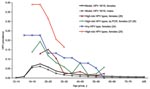 Thumbnail of Human papillomavirus (HPV) prevalence by sex and age group, as predicted by the model and reported in selected studies from North America. HPV high risk includes types 16, 18, 31, 33, 35, 39, 45, 51, 52, 56, 58, 59, 68, 73, and 82.