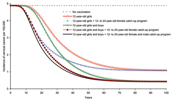 Incidence of cervical cancer due to human papillomavirus 16/18 infection among girls and women &gt;12 years of age, by vaccination strategy.