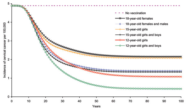 Impact of age that vaccination was begun on cervical cancer incidence due to human papillomavirus 16/18 infection among girls and women &gt;12 years of age.
