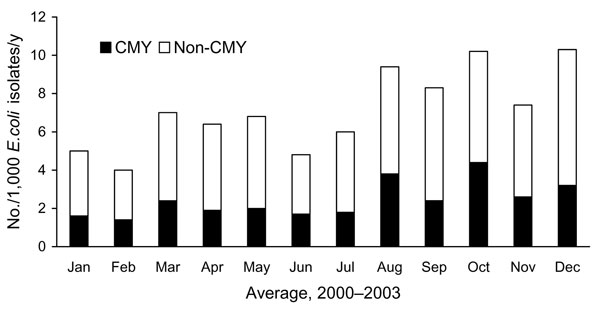 AmpC β-lactamase–producing Escherichia coli isolates per 1,000 E. coli isolates, Calgary Health Region, 2000–2003. Data are averaged over the 4-year period. The presence of plasmid-mediated AmpC β-lactamase genes was determined using multiplex PCR conditions and primers as described [8]. CMY; isolates positive for chromosomal gene of Citrobacter freundii; non-CMY; isolates negative by multiplex PCR.
