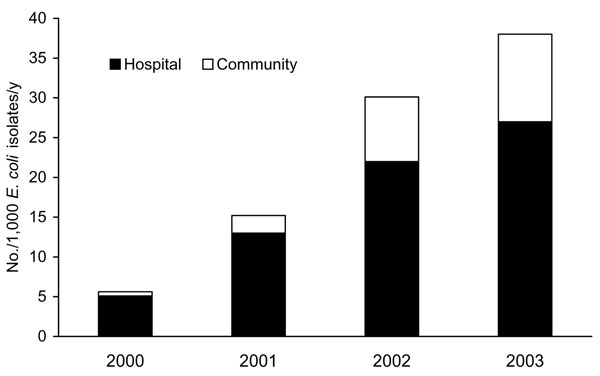 First AmpC β-lactamase–producing Escherichia coli isolates per 1,000 E. coli isolates per year. Calgary Health Region, 2000–2003. Community isolates were those obtained from outpatients or admitted patients who had their first cultures obtained within 2 days of hospital admission. First cultures from other hospitalized patients obtained after 2 days of admission were deemed to represent hospital-onset isolates.