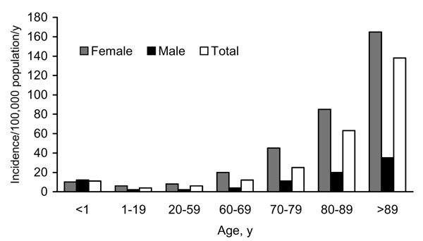 Age- and sex-specific incidence of AmpC β-lactamase–producing Escherichia coli isolates per 100,000 population, Calgary Health Region, 2000–2003.