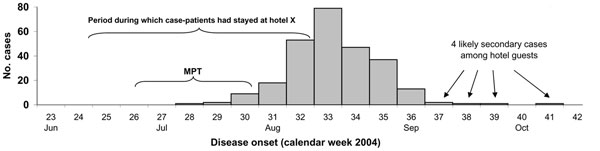 Epidemic curve: distribution of dates of disease onset for outbreak-associated hepatitis A case-patients from Germany (n = 264), and minimum period during which hepatitis A virus transmission occurred (MTP).