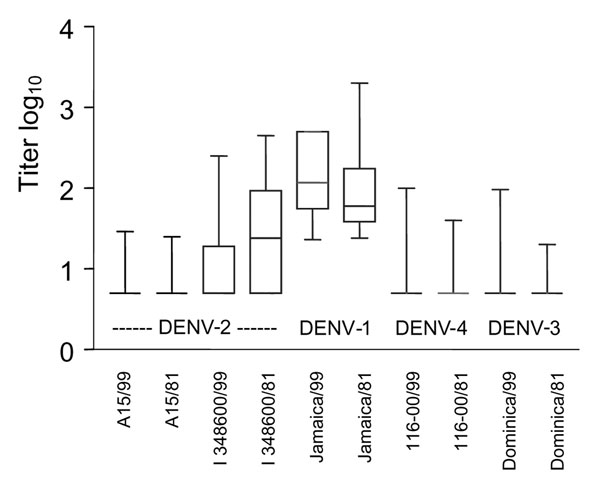 Log10 antibody (Ab) titers for human dengue virus type 1–immune serum samples collected in 1999 (89 samples) and 1981–1985 (50 samples, mean).