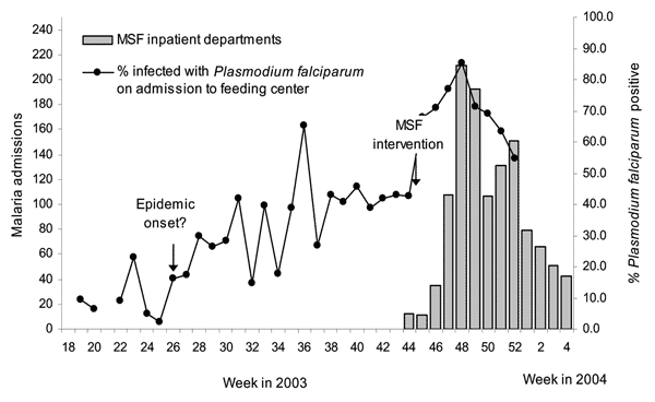 Trends in inpatient malaria caseload and positivity among malnourished children admitted to feeding centers in Damot Gale, Ethiopia, 2003–2004. MSF, Médecins Sans Frontières.