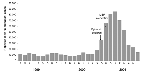 Trends in outpatient malaria caseload in Kayanza Province, Burundi, 1999–2001. MSF, Médecins Sans Frontières.
