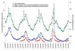 Thumbnail of Percentage of visits for influenza-like illness (ILI) using both the large and small syndrome groups among military outpatient visits nationwide compared with Centers for Disease Control and Prevention (CDC) sentinel clinician reports from October 2001 through December 2004. Data are grouped weekly from Sunday through Saturday. CDC data are only obtained during the influenza season. ESSENCE, Electronic Surveillance System for the Early Notification of Community-based Epidemics.