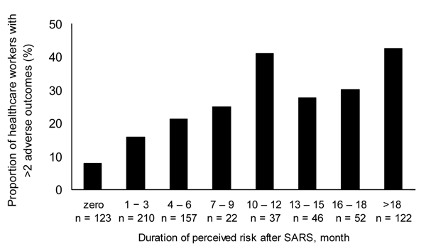 Relationship between prolonged perception of personal risk and reporting multiple adverse consequences of severe acute respiratory syndrome (SARS) in Toronto healthcare workers. Adverse outcomes are burnout; psychological distress; posttraumatic stress; decrease in face-to-face patient time since SARS; decrease in work hours since SARS; increase in smoking, drinking alcohol or other behavior that might interfere with work or relationships since SARS; and &gt;4 work shifts missed because of stres