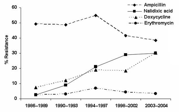 Resistance of human Campylobacter spp. isolates to antimicrobial agents, France, 1986–2004.