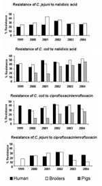 Thumbnail of Resistance of Campylobacter jejuni and C. coli to nalidixic acid and ciprofloxacin in humans, broilers, and pigs, France, 1999–2004.