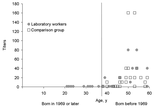Titers of antibodies to influenza A H2N2 virus in laboratory personnel (n = 25; 13 born before 1969) and a comparison group born before 1969 (n = 32). The age listed is that in 2005. Titers &lt;10 were assigned a value of 1.