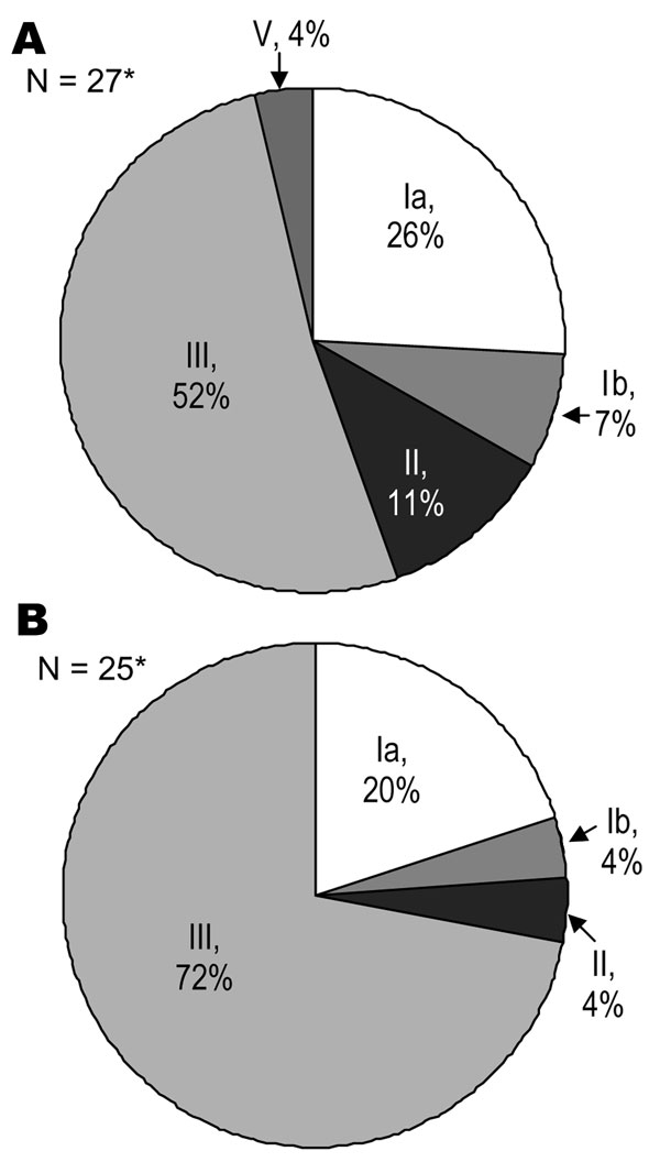 Pie chart showing serotype distribution of group B streptococcus isolates from infants with early (A) or late onset (B) disease. *Two isolates from early onset disease and 3 from late onset disease were not available for typing.