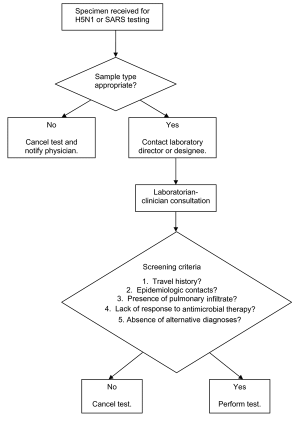 Laboratory algorithm used to screen test requests for avian influenza H5N1 or severe acute respiratory syndrome (SARS).