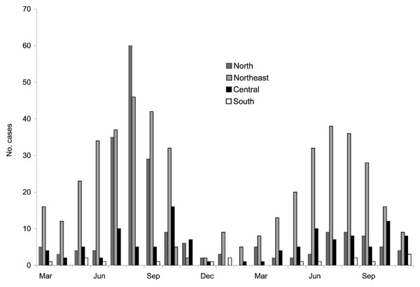 Cases of clinical leptospirosis by month for each geographic region, Thailand, March 2003–November 2004.