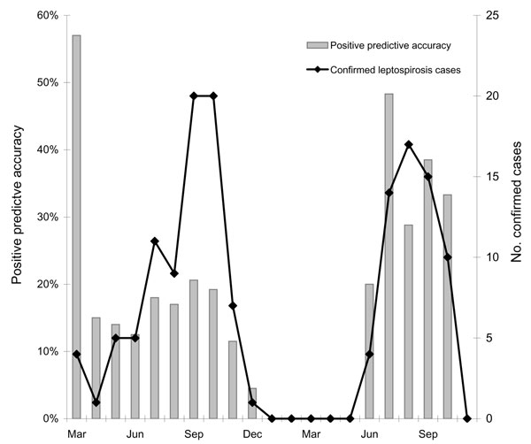 Cases of laboratory confirmed leptospirosis and positive predictive accuracy of clinical diagnosis by month, Thailand, March 2003–November 2004.