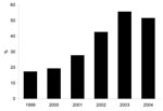 Thumbnail of Percentage of methicillin-resistant Staphylococcus isolates that are SCCmec type IV phenotype, 1999–2004