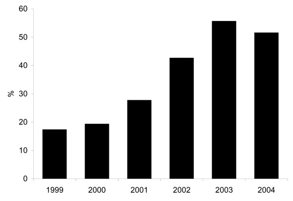Percentage of methicillin-resistant Staphylococcus isolates that are SCCmec type IV phenotype, 1999–2004