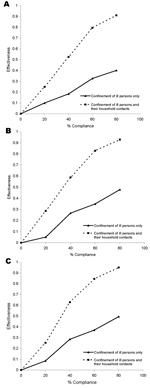 Thumbnail of Estimated effectiveness of confinement to home 2 days after onset of respiratory symptoms on illness (A), hospitalization (B), and death (C) rates during a simulated pandemic.