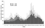 Thumbnail of Weekly cryptosporidiosis cases, England and Wales, 1989–1999 and 2000–2005. SD, standard deviation
