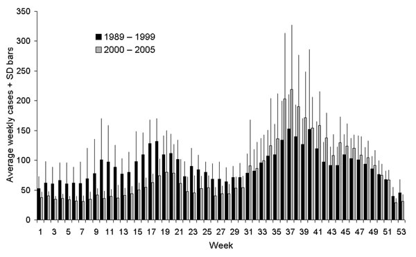 Weekly cryptosporidiosis cases, England and Wales, 1989–1999 and 2000–2005. SD, standard deviation