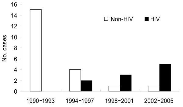 Number of cases of amebic liver abscess in patients with and without HIV infection at Seoul National University Hospital, Republic of Korea, 1990–2005.