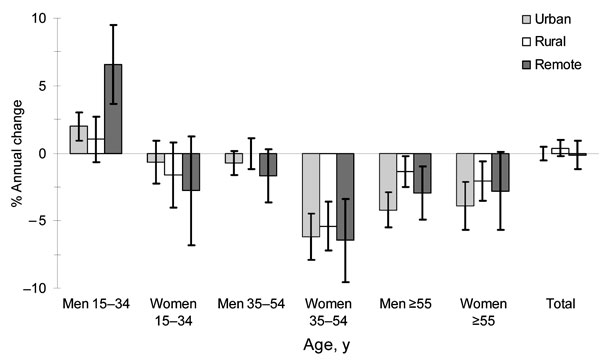 Sex- and age-specific trends in tuberculosis case reporting rates in urban, rural, and remote (mountainous) districts, Vietnam, 1997–2004. Error bars show 95% confidence intervals.