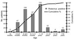 Thumbnail of Age distribution for rotavirus-positive patients, Bangladesh, 2001–2005.