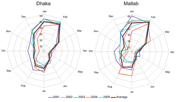 Distribution of rotavirus-positive patients by month, Dhaka and Matlab, Bangladesh. Percentages of positive rotavirus patients were calculated based on all diarrhea patients admitted to the Dhaka and Matlab hospital surveillance system during 2001–2005. The years are shown with different colored lines. The thick brown line represents the average for all years.